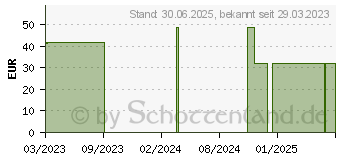 Preistrend fr VINETASOL kolloidales Germanium 100 ppm (18391751)