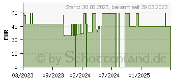 Preistrend fr VINETASOL kolloidales Germanium 100 ppm (18391768)