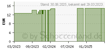 Preistrend fr VINETASOL kolloidales Magnesium 200 ppm (18391774)