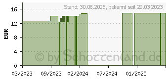 Preistrend fr VINETASOL kolloidales Zink 100 ppm (18391797)