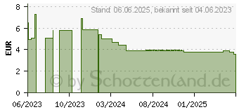 Preistrend fr HEMOLAX 5 mg magensaftresistente berzogene Tabl. (18392271)