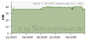 Preistrend fr SYMBIOFEM Intim Milchsurebakterien mit D-Mannose (18392667)