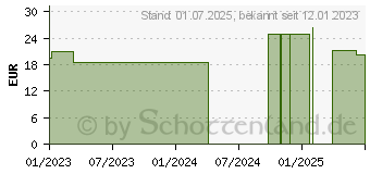 Preistrend fr NOREVA Bergasol Expert Sonnenspray LSF 50+ (18393715)