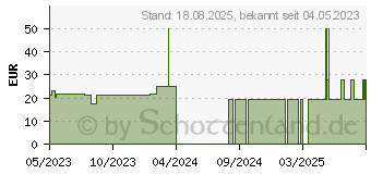 Preistrend fr OPHTA PLUS Kapseln (18393773)