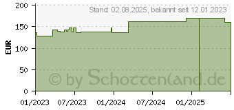 Preistrend fr PTTER Binde 8 cmx5 m (18395022)