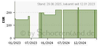 Preistrend fr SUPRASORB A+Ag Antimik.Cal.Alginat Tamp.30 cm 2 g (18395045)