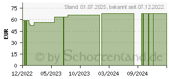 Preistrend fr ELASTOMULL 4 cmx4 m elast.Fixierb.45250 (18395074)