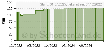 Preistrend fr ELASTOMULL 6 cmx4 m elast.Fixierb.45251 (18395186)