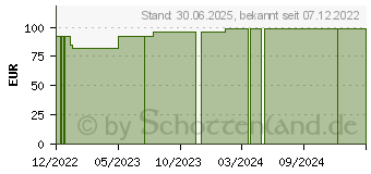 Preistrend fr LEUKOSILK 2,5 cmx5 m (18395298)