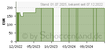 Preistrend fr ELASTOMULL haft 10 cmx20 m Fixierbinde wei (18395370)