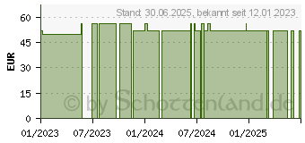 Preistrend fr MEPITEL One 5x7,5 cm Silikon Netzverband (18395720)