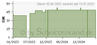 Preistrend fr MEPILEX Lite Schaumverband 7,5x8,5 cm steril (18395795)