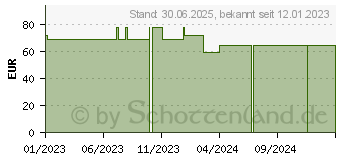 Preistrend fr MEPORE Wundverband steril 10x11 cm (18395849)