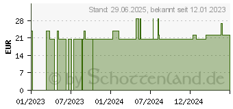 Preistrend fr SPITZWEGERICH SALBE (18396234)