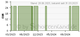 Preistrend fr STIEFMTTERCHENKRAUT Salbe (18396352)