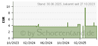 Preistrend fr NASENSEKRETABSAUGER (18397328)