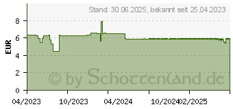 Preistrend fr ZINK-LOGES concept 15 mg magensaftres.Tabletten (18398701)