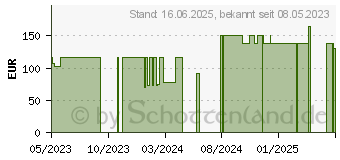 Preistrend fr ALLEVYN Heel Schaumstoff Fersenverb.10,5x13,5 cm (18399942)