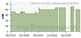 Preistrend fr MEPILEX Border Flex Lite Schaumverband 10x10 cm (18399965)