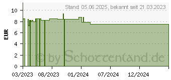 Preistrend fr HAGEBUTTEN PULVER Bio (18400929)