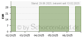 Preistrend fr SUPRIMA Hftslip bodyguard new life 1296 L schw. (18401372)