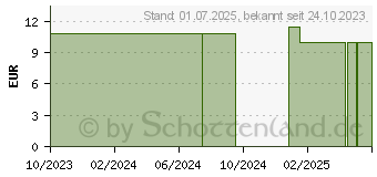 Preistrend fr ENERGIZER Hrgertebatterie 13 (18403098)