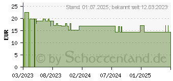 Preistrend fr GREEN NATURALS roter Reis Monacolin K vegan Kaps. (18404330)