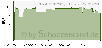 Preistrend fr MELATONIN 1 mg Spray ohne Alkohol (18405861)