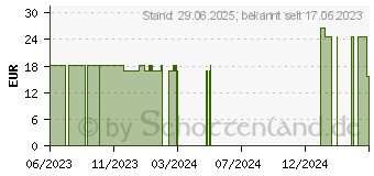 Preistrend fr SIRIDERMA Anti-Juckreiz Gel (18406027)