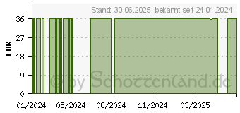 Preistrend fr GYNOFLORELLE VGN DUO BALANCE prbiotisch.Waschgel (18406961)