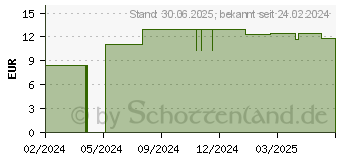 Preistrend fr KINDGESUND Vitamin C mit Ingwer Mini-Kapseln (18407021)