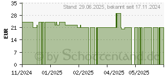 Preistrend fr SIRIDERMA Hydro Intensivcreme (18407593)