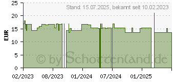 Preistrend fr BACHBLTEN No.39 Emergency+Gummies Nacht (18410069)