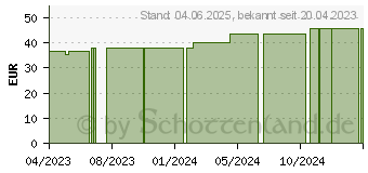 Preistrend fr PTTER Verband 10 cmx5 m (18410767)