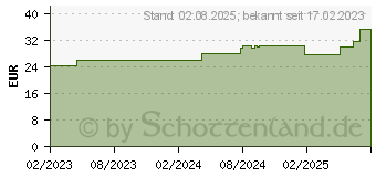 Preistrend fr PEHA-HAFT Fixierbinde latexfrei 10 cmx21 m (18411258)