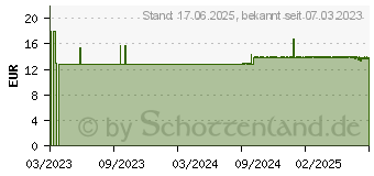 Preistrend fr ASHWAGANDHA PLUS Kapseln (18411695)