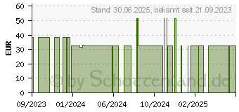 Preistrend fr GALACTOSE PULVER (18411933)