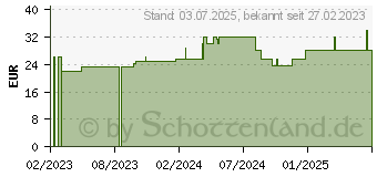 Preistrend fr OMEGA-3 KAPSELN (18411956)