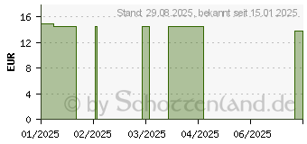 Preistrend fr CANNAFIX-ID THC Schnelltest-Set (18413352)