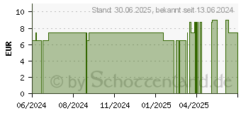 Preistrend fr KLOSTERFRAU Schneller Einschlafen Melatonin 1,9 mg (18423592)