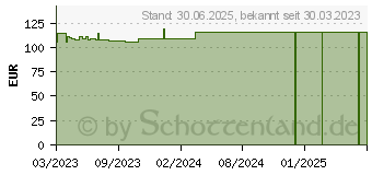 Preistrend fr VLIWAZELL Saugkompressen steril 20x20 cm (18423669)