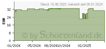 Preistrend fr AVENE Hyaluron Activ B3 zellerneuerndes Aqua-Gel (18423764)