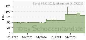 Preistrend fr AQUACEL Extra 5x5 cm Verband (18425013)