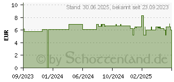 Preistrend fr KNEIPP Anti Hornhaut Intensiv-Salbe Fupflege (18425941)