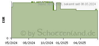 Preistrend fr KNEIPP vitalisierendes Pflege-Fubad (18425964)