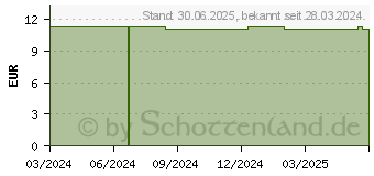 Preistrend fr VITAMIN B1 100 mg Kapseln (18426248)