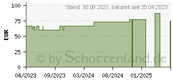 Preistrend fr COSMOPOR Advance Wundverband 8x15 cm (18427710)