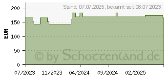 Preistrend fr ROSIDAL sys (18427822)