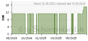 Preistrend fr PHYTOCOLOR 1 schwarz (18427940)