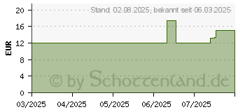 Preistrend fr PHYTOCOLOR 5.35 hellbraun Schokolade (18428017)